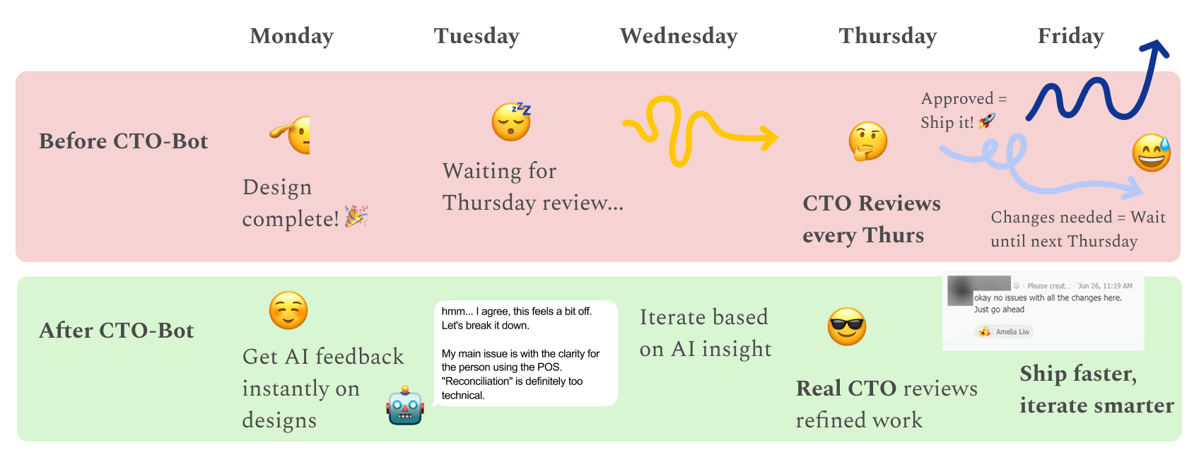 AI Design Review Assistant final implementation showing the comprehensive system that successfully eliminated review delays while maintaining expert-level feedback quality