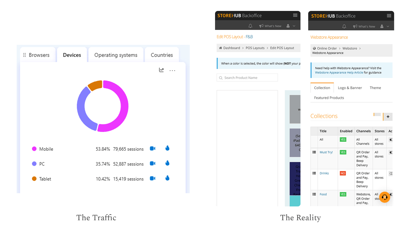 53% of merchants accessed BackOffice on mobile, but got desktop-only interfaces