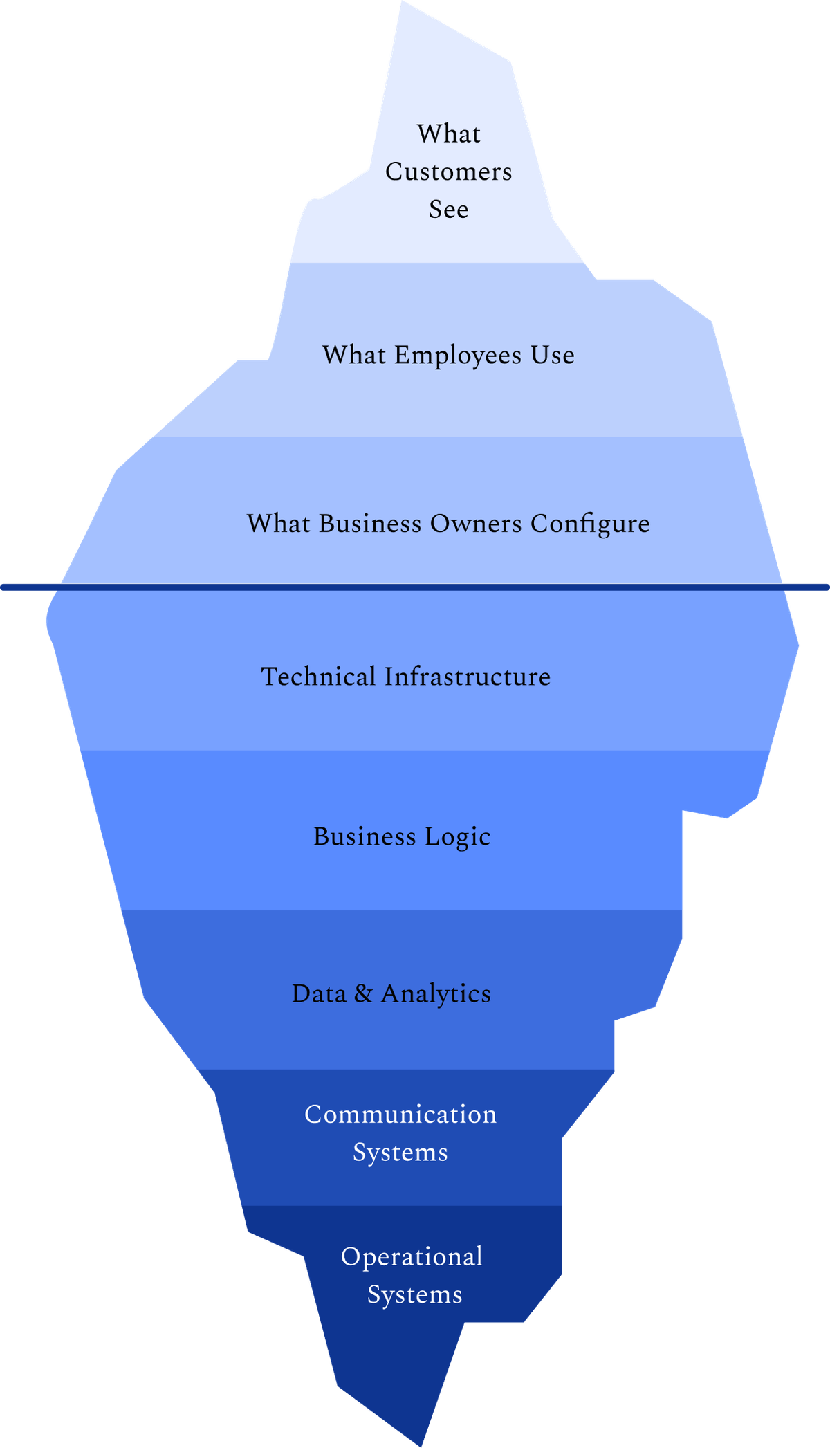 Iceberg diagram illustrating the hidden complexity beneath StoreHub's membership system - showing visible customer touchpoints above the surface while revealing the intricate technical architecture, data flows, and system integrations required beneath to orchestrate a seamless membership experience