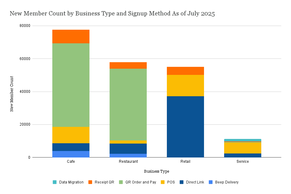 Data visualization chart showing member signup patterns across different enrollment pathways, demonstrating the effectiveness of the multi-pathway approach with distinct usage patterns by merchant type