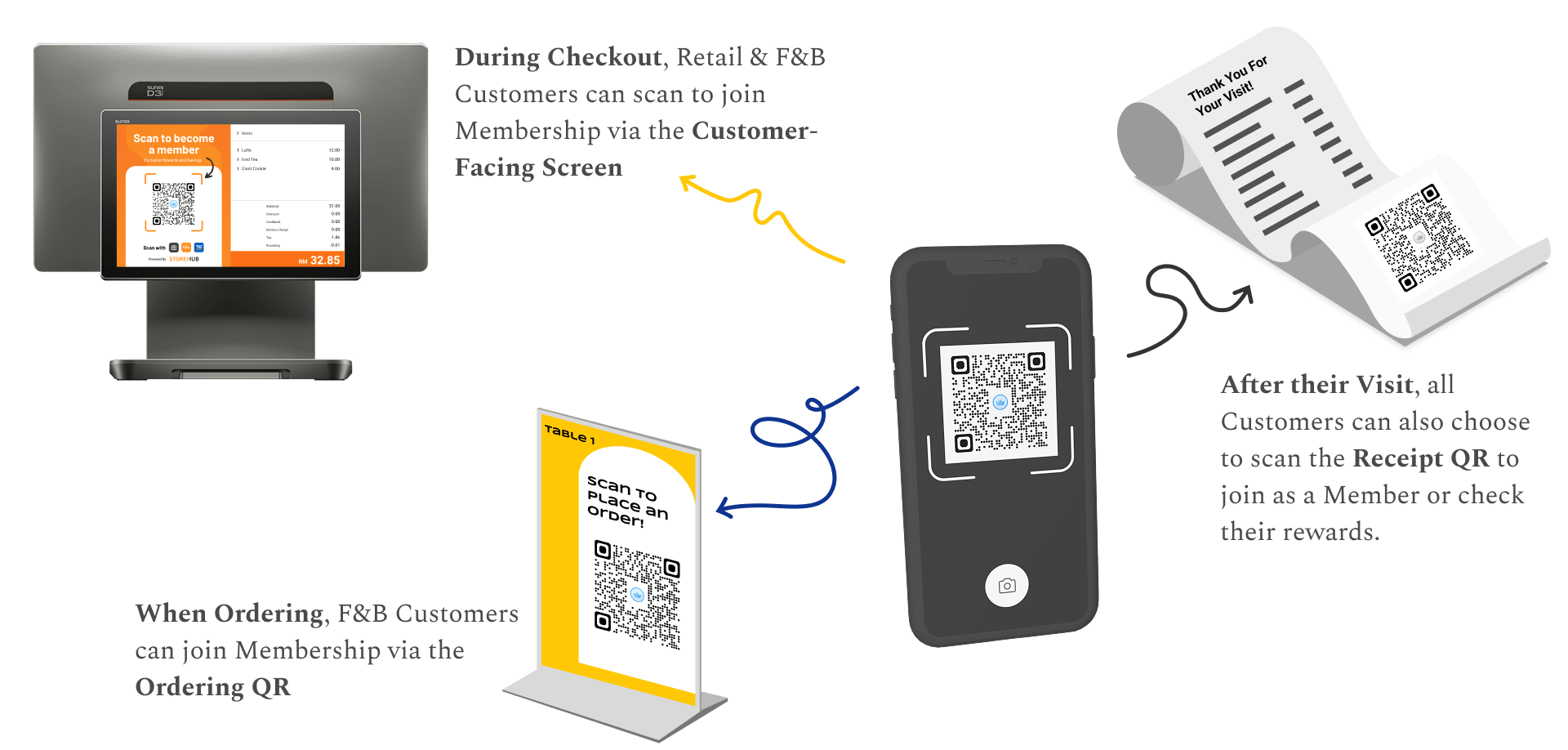 Customer Journey by Merchant Type showing side-by-side enrollment flows - F&B merchants using QR ordering auto-enrollment versus retail merchants using POS-based QR codes and receipt options